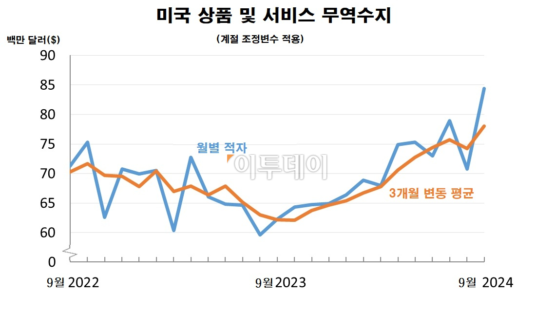 (출처 미국 상무부 경제분석국)