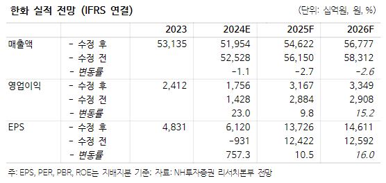 (출처=NH투자증권)