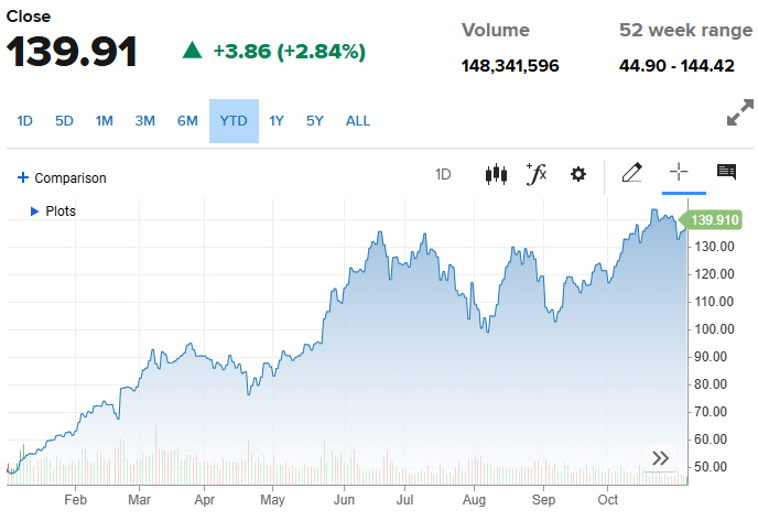 NVIDIA defeats Apple on the day of the presidential election and regains first place in market cap