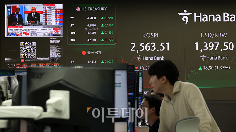 ▲미국 47대 다통령 선거에서 공화당 도널드 트럼프 전 대통령 재선이 유력해진 가운데 6일 서울 중구 하나은행 딜링룸 전광판에 코스피 지수가 전 거래일보다 13.37포인트(0.52%) 내린 2563.51을 나타내고 있다. 코스닥 지수는 전 거래일보다 8.50포인트(1.13%) 하락한 743.31에 거래를 마쳤다. 원·달러 환율은 주간 거래 종가(15시30분) 기준 전일 대비 17.6원 오른 1396.2원을 기록했다. 고이란 기자 photoeran@
