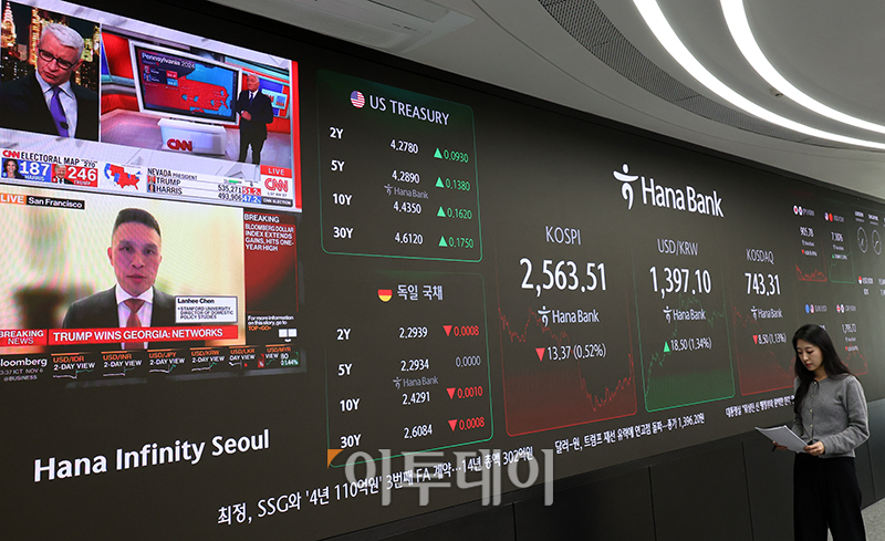 ▲미국 47대 다통령 선거에서 공화당 도널드 트럼프 전 대통령 재선이 유력해진 가운데 6일 서울 중구 하나은행 딜링룸 전광판에 코스피 지수가 전 거래일보다 13.37포인트(0.52%) 내린 2563.51을 나타내고 있다. 코스닥 지수는 전 거래일보다 8.50포인트(1.13%) 하락한 743.31에 거래를 마쳤다. 원·달러 환율은 주간 거래 종가(15시30분) 기준 전일 대비 17.6원 오른 1396.2원을 기록했다. 고이란 기자 photoeran@