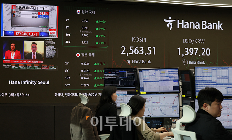 ▲미국 47대 다통령 선거에서 공화당 도널드 트럼프 전 대통령 재선이 유력해진 가운데 6일 서울 중구 하나은행 딜링룸 전광판에 코스피 지수가 전 거래일보다 13.37포인트(0.52%) 내린 2563.51을 나타내고 있다. 코스닥 지수는 전 거래일보다 8.50포인트(1.13%) 하락한 743.31에 거래를 마쳤다. 원·달러 환율은 주간 거래 종가(15시30분) 기준 전일 대비 17.6원 오른 1396.2원을 기록했다. 고이란 기자 photoeran@