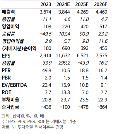 (출처=NH투자증권)