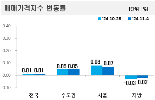 ▲2024년 11월 첫째 주 아파트값 변동률. (자료제공=한국부동산원)