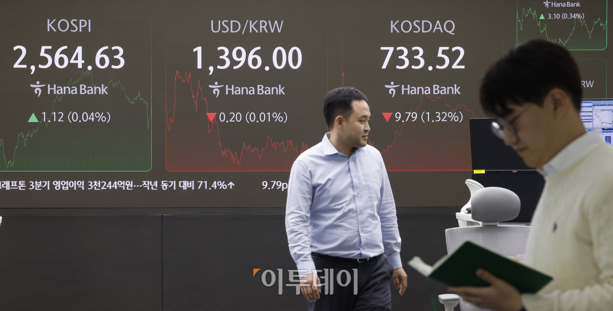 ▲미국 대선에서 도널드 트럼프 전 대통령의 승리가 확정된 가운데 코스피가 소폭 상승하며 2560선으로 마감했다. 7일 서울 하나은행 딜링룸 전광판에 코스피, 코스닥, 원·달러 환율이 나타나고 있다. 이날 코스피 지수는 전 거래일보다 1.12(0.04%)포인트 상승한 2564.63을 코스닥 지수는 9.79(1.32%)포인트 하락한 733.52를 나타냈다. 원·달러 환율은 0.20(0.01%) 하락한 1396.00원을 나타내고 있다. 조현호 기자 hyunho@