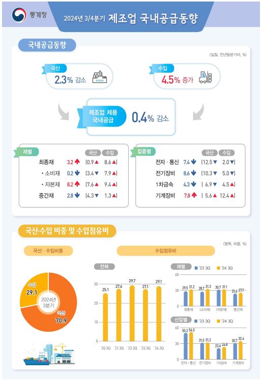 ▲2024년 3분기 제조업 국내공급동향 (통계청)