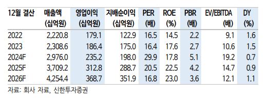 (출처=신한투자증권)