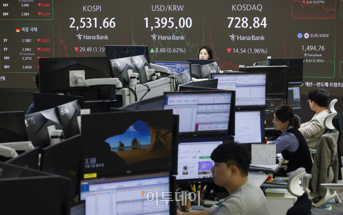 ▲코스피가 1% 넘게 하락하며 2530선으로 마감했다. 11일 서울 하나은행 딜링룸 전광판에 코스피, 코스닥, 원·달러 환율이 나타나고 있다. 이날 코스피는 전 거래일보다 29.49(1.15%)포인트 하락한 2531.66을 코스닥은 14.54(1.96%)포인트 하락한 728.84를 나타냈다. 원·달러 환율은 전 거래일보다 8.60(0.62%) 상승한 1395.00원을 나타내고 있다. 조현호 기자 hyunho@
