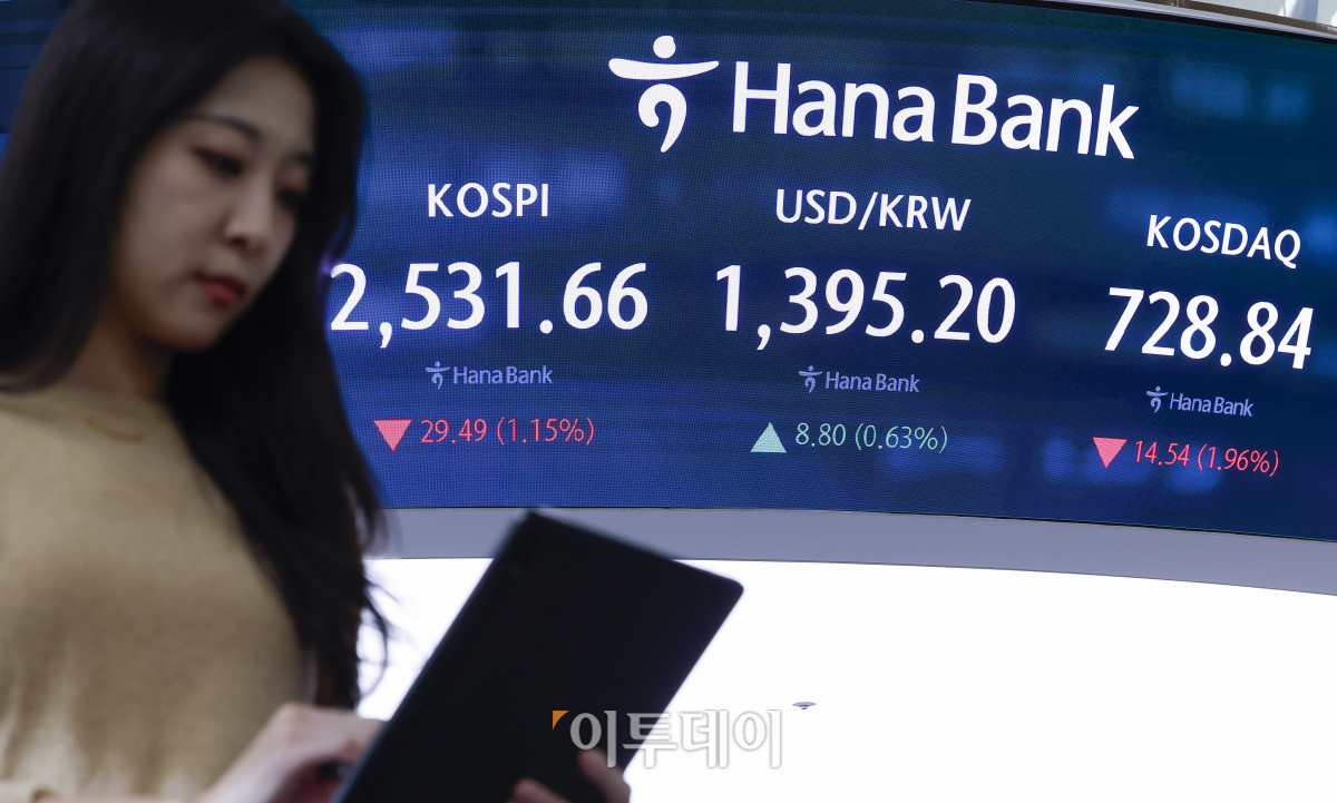 ▲코스피가 1% 넘게 하락하며 2530선으로 마감했다. 11일 서울 하나은행 딜링룸 전광판에 코스피, 코스닥, 원·달러 환율이 나타나고 있다. 이날 코스피는 전 거래일보다 29.49(1.15%)포인트 하락한 2531.66을 코스닥은 14.54(1.96%)포인트 하락한 728.84를 나타냈다. 원·달러 환율은 전 거래일보다 8.80(0.63%) 상승한 1395.20원을 나타내고 있다. 조현호 기자 hyunho@