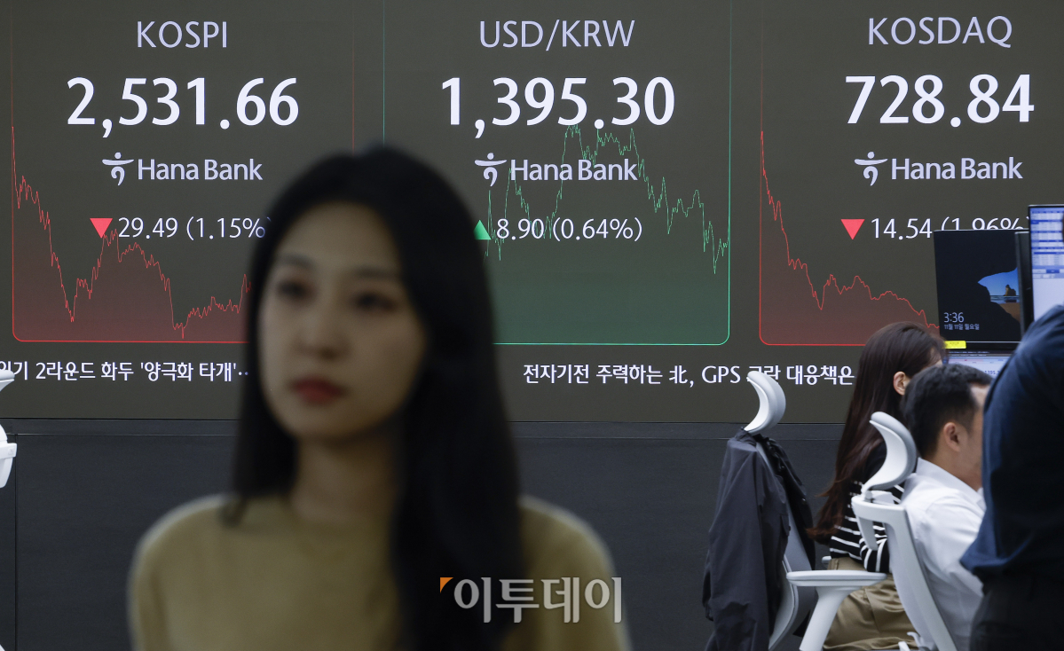▲코스피가 1% 넘게 하락하며 2530선으로 마감했다. 11일 서울 하나은행 딜링룸 전광판에 코스피, 코스닥, 원·달러 환율이 나타나고 있다. 이날 코스피는 전 거래일보다 29.49(1.15%)포인트 하락한 2531.66을 코스닥은 14.54(1.96%)포인트 하락한 728.84를 나타냈다. 원·달러 환율은 전 거래일보다 8.90(0.64%) 상승한 1395.30원을 나타내고 있다. 조현호 기자 hyunho@