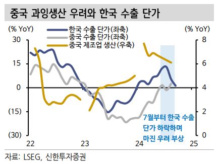 ▲중국 과잉생산 우려와 한국 수출 단가 (출처=신한투자증권)