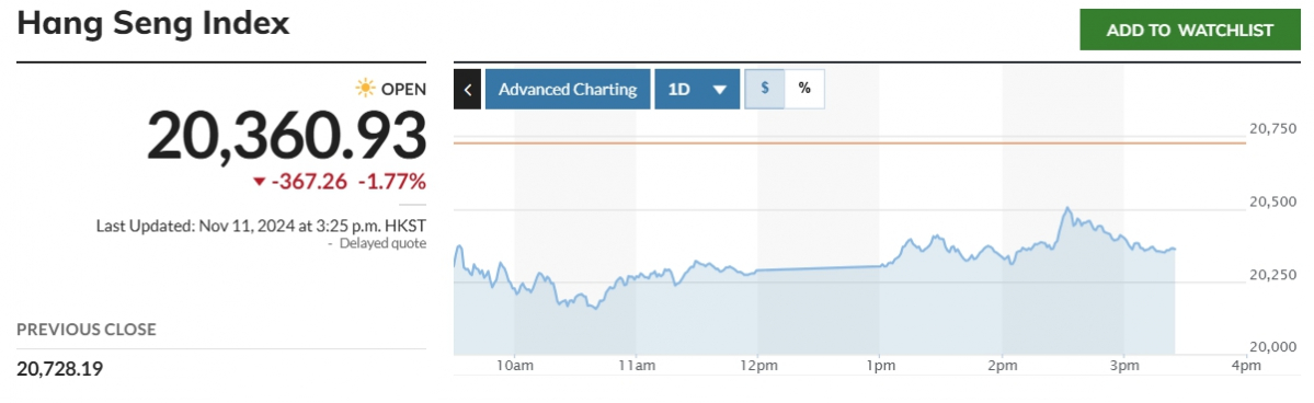 [아시아증시] Decoupling with the US stock market… Hang Seng Index 1.7%↓