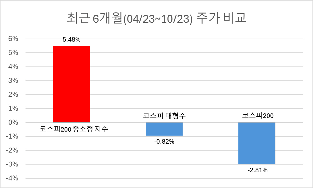 한·미 동시 반응…중·소형주, 차세대 트렌드 등극하나