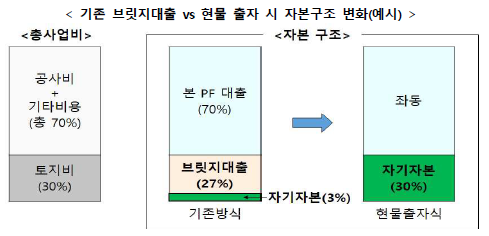 ▲부동산 PF 제도 개편안 중 기존 브릿지대출과 현물 출자 시 자본구조 변화 예시도. (자료제공=국토교통부)