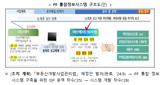 ▲PF 통합정보시스템 체계도. (자료제공=국토교통부)