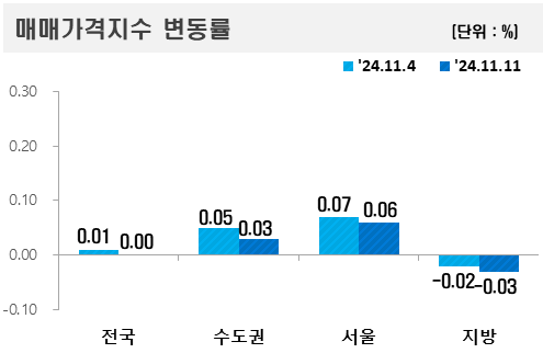 ▲2024년 11월 둘째 주 아파트값 변동률. (자료제공=한국부동산원)