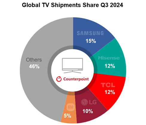 ▲2024년 3분기 글로벌 TV 업체별 점유율 (시장 조사업체 카운터포인트리서치 글로벌 TV 트래커 보고서)