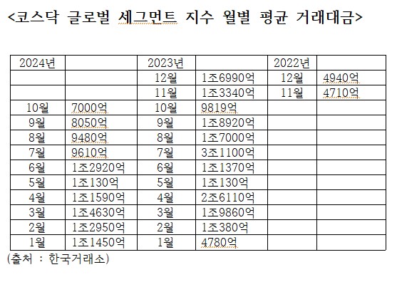 ▲코스닥 글로벌 세그먼트 지수 월별 평균 거래대금 (한국거래소)