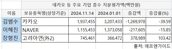 ▲네카오 등 주요 기업 총수 지분평가액