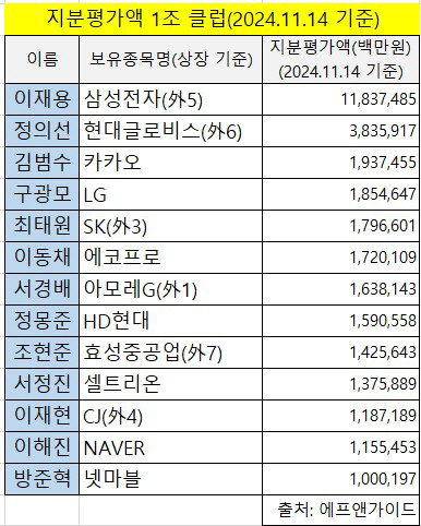 ▲주요 그룹 총수 지분평가액 1조 클럽