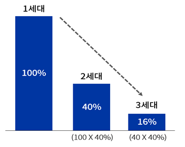 ▲기업승계시 경영자 지분율 변화 (사진제공-대한상공회의소)