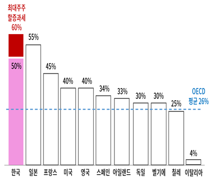 ▲주요국 상속세 최고세율 비교 (사진제공-대한상공회의소)