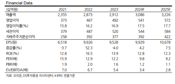 (출처=DS투자증권)