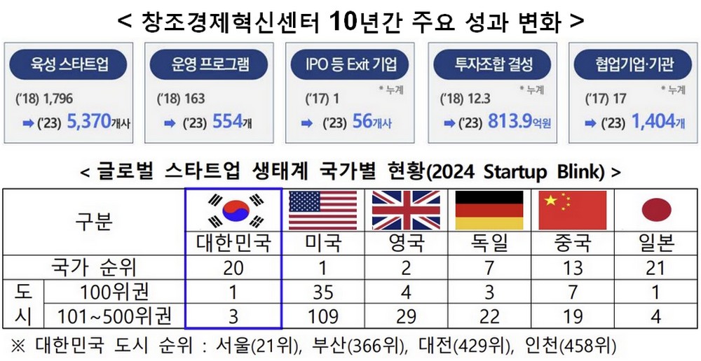 중기부 “창조경제혁신센터, 2030년까지 세계 100위권 창업도시 4곳 창출”