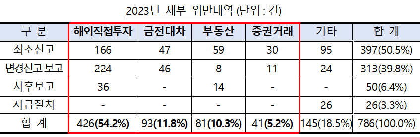 (자료제공=금융감독원)