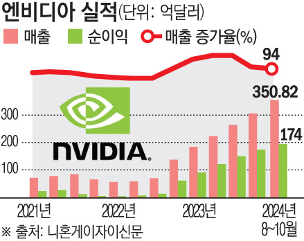 [종합] 엔비디아, 어닝서프라이즈도 시장 기대 못 채워…블랙웰, 예정대로 출하 강조