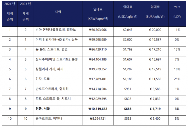 ▲2024년 전국 상권별 임대료 순위 (자료제공=쿠시먼앤드웨이크필드(C&W) 코리아)
