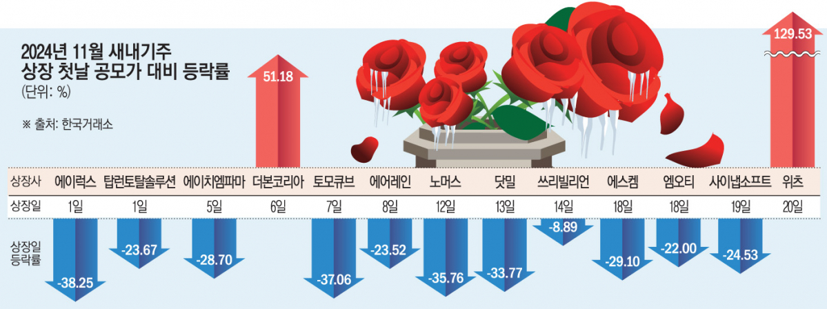 갈수록 추워지는 IPO 시장…상장 포기 잇따라