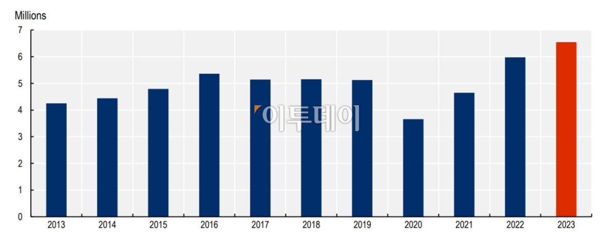 ▲OECD 회원국 영구 이주자 추이.  (출처 OECD)