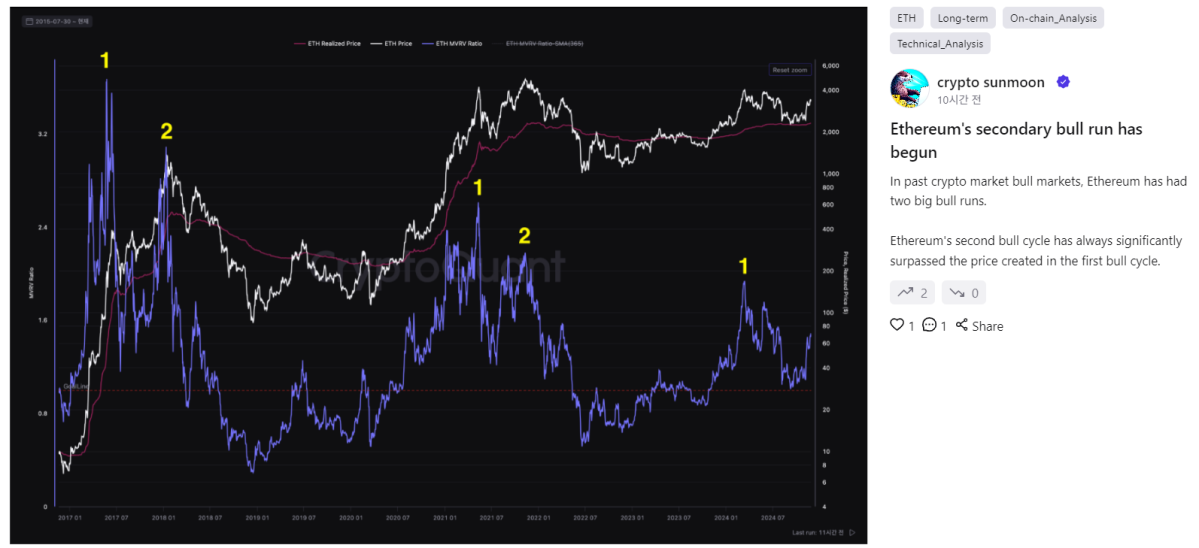▲크립토퀀트 기고자 크립토선문(Crypto sunmoon)은 "이더리움의 두 번째 상승이 시작됐다"면서 추가 상승 가능성을 시사했다. (출처=크립토퀀트 퀵테이크)