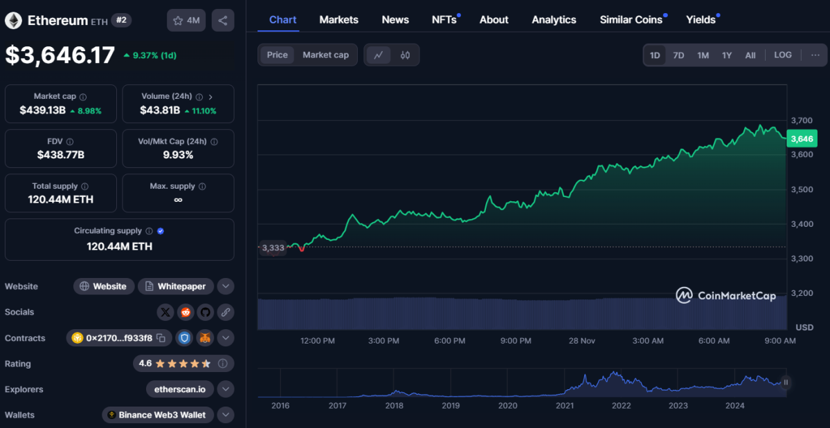 ▲코인마켓캡 기준 28일 오전 9시 20분 이더리움 가격은 3646달러를 기록하며 5개월 만에 3600달러 선을 회복했다. (출처=코인마켓캡)