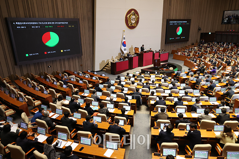 ▲28일 서울 여의도 국회 본회의에서 특별검사후보추천위원회의 구성 및 운영 등에 관한 규칙 일부개정 규칙안이 가결되고 있다. 상설특검 규칙개정안은 대통령과 그 가족이 연루된 수사의 경우 7명으로 이뤄지는 상설특검 후보추천위 구성에서 여당 추천 몫 2명을 제외하는 내용이다. 고이란 기자 photoeran@