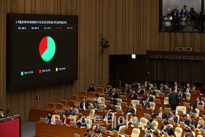 ▲28일 서울 여의도 국회 본회의에서 특별검사후보추천위원회의 구성 및 운영 등에 관한 규칙 일부개정 규칙안이 가결되고 있다. 상설특검 규칙개정안은 대통령과 그 가족이 연루된 수사의 경우 7명으로 이뤄지는 상설특검 후보추천위 구성에서 여당 추천 몫 2명을 제외하는 내용이다. 고이란 기자 photoeran@