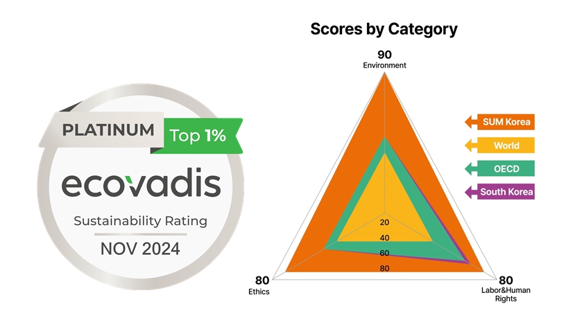 ▲글로벌 ESG 평가 기관 에코바디스(EcoVadis)에서 2024년 최상위 '플래티넘' 등급 획득 (썸코리아 제공)