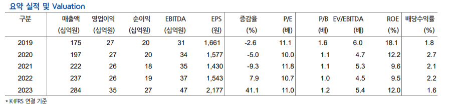 (출처=현대차증권)
