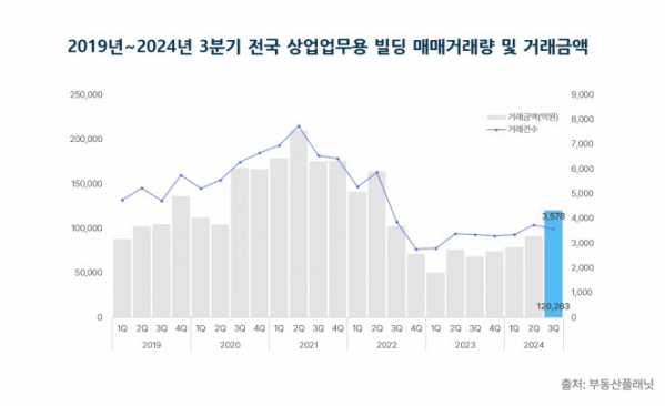 ▲전국 상업업무용 빌딩 매매량 추이. (자료제공=부동산플래닛)