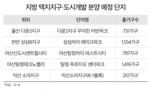 ▲하반기 지방 택지지구·도시개발 분양 예정 단지 (자료제공=더피알)