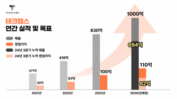 ▲테크랩스 연간 실적과 목표.  (사진제공=테크랩스)