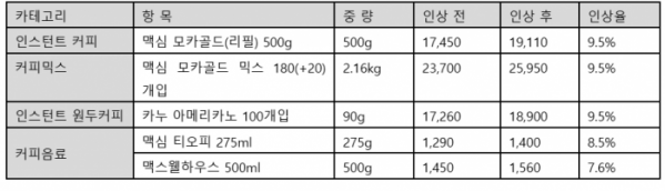 ▲동서식품 가격 조정 주요 내용. (사진제공=동서식품)