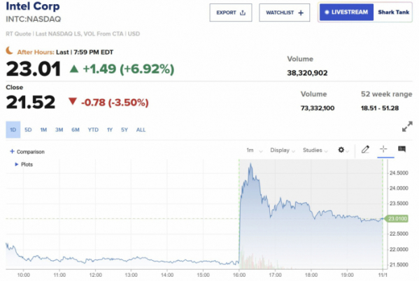 ▲지난달 31일(현지시간) 뉴욕증시에서 인텔 주가 추이. 시간외 거래에서 급등했다. 출처 CNBC 캡처