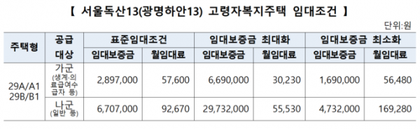 ▲광명하안13단지 고령자복지주택 임대표 (LH 경기남부지역본부)