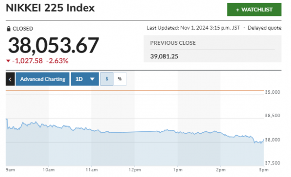 ▲일본증시 닛케이지수 등락 추이. 1일 종가 3만8053.67. 출처 마켓워치