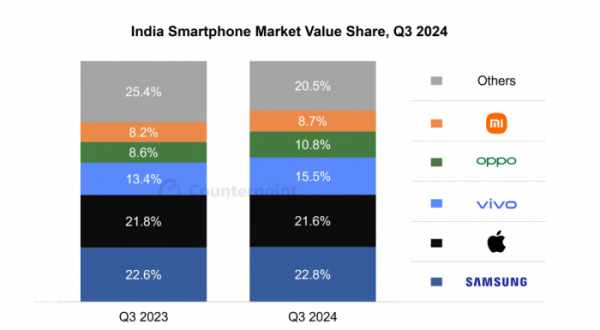 ▲2024년 3분기 인도 스마트폰 시장 매출 점유율 (자료출처=카운터포인트리서치)
