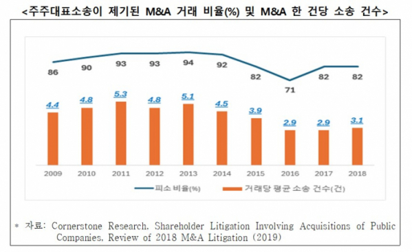 ▲주주대표소송이 제기된 M&A 거래 비율(%) 및 M&A 한 건당 소송 건수 (자료제공=한국경제인협회)