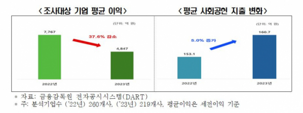 ▲조사대상 기업 평균 이익 및 평균 사회공헌 지출 변화. (사진제공=한국경제인협회)