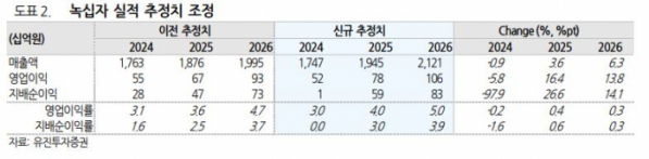 (출처=유진투자증권)